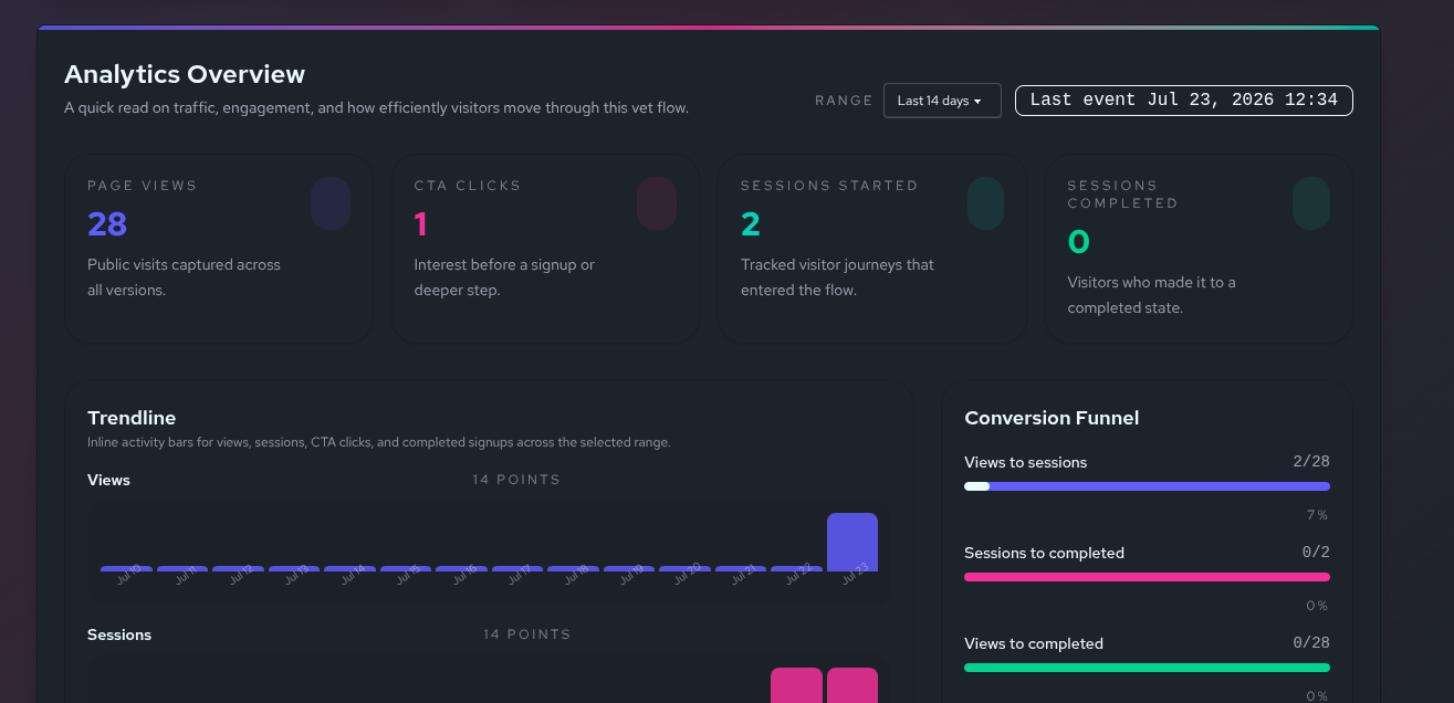 New Sugarvet Features: analytics, real-time notifications, and more